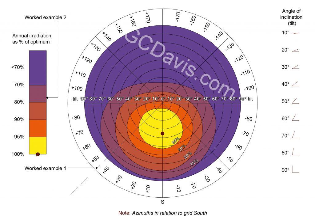 Technical graph